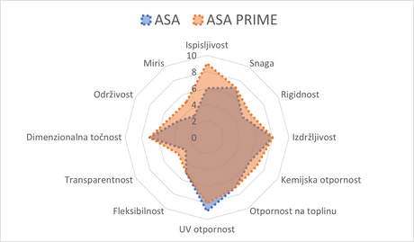Azurefilm ASA Prime Filament